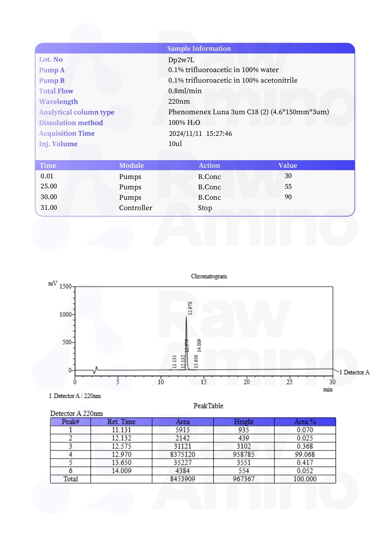 High Performance Liquid Chromatography - CJC-1295 DAC